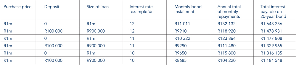 Table of potential savings when paying a deposit on a property
